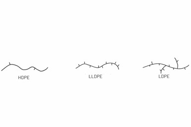 Figura 2. Modelos estructurales de los polietilenos lineales (HDPE y LLDPE) y ramificado de baja densidad (LDPE). [10]