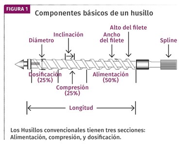 Componentes básicos de un husillo.