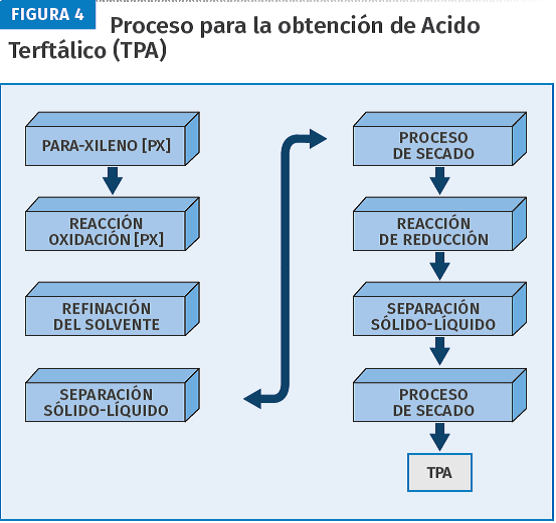 Proceso para la obtención de ácido terftálico (TPA).