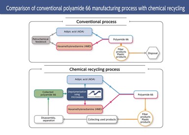 Comparación del proceso tradicional de manufactura de la poliamida 66 con el reciclaje químico.