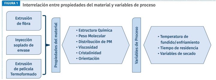 Figura 1. Interrelación entre propiedades del material y variables de proceso.