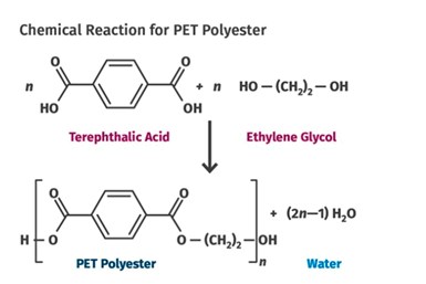 Este es uno de varios procesos químicos utilizados para crear poliéster PET. Este avance implicó el uso de un ácido orgánico que contiene un anillo aromático, el ácido tereftálico, para reemplazar los ácidos alifáticos que formaban parte de la química original investigada por el equipo de Carothers.