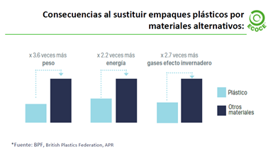 Consecuencias al sustituir empaques plásticos por materiales alternativos.