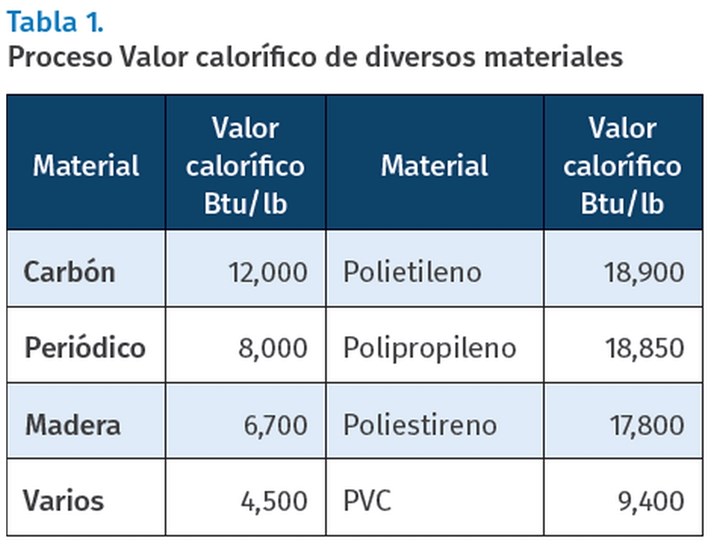 Proceso valor calorífico de distintos materiales.