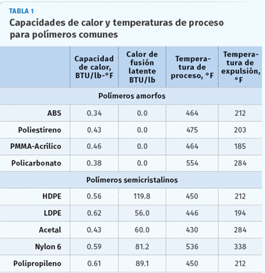 Capacidades de calor y temperaturas de proceso para polímeros comunes.