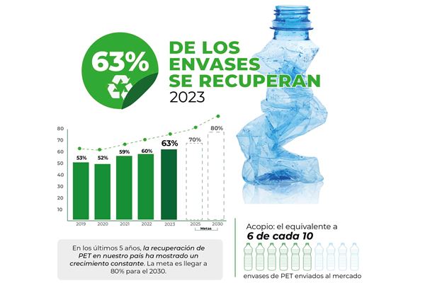 El reciclaje de envases de PET en México continúa en aumento image