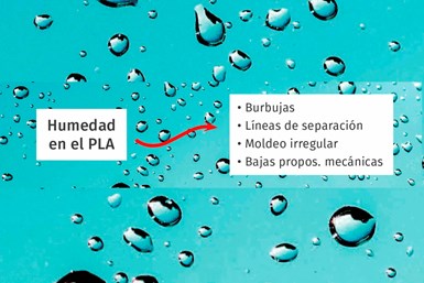 Fig. 3 Consecuencias de la humedad en el PLA.