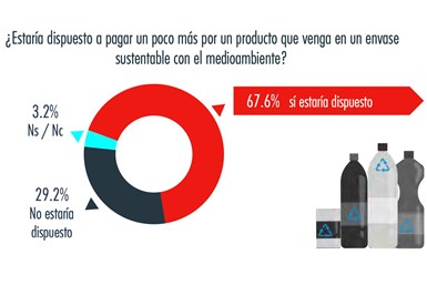 Casi 70 % de los mexicanos están dispuestos a pagar más por envases sustentables. El 60.1 % aceptaría un aumento en el costo en un rango de entre el 3 % y el 5 %.