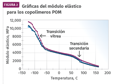 Las gráficas de módulo elástico vs temperatura para tres muestras diferentes de POM. El análisis comienza a-125 C (-193 F) para que pueda ser observada la transición vítrea.