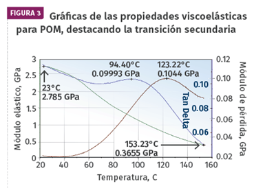 Una vista ampliada de la transición secundaria que se muestra en la figura 2, traza un conjunto más completo de propiedades viscoelásticas para resaltar el área de importancia.