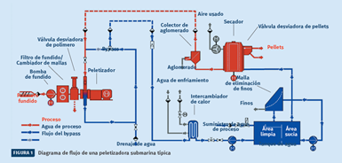 Diagrama de flujo de una peletizadora submarina típica.