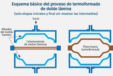Esquema básico del proceso de termoformado de doble lámina.