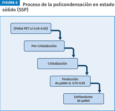 Proceso de la policondensación en estado sólido (SSP)