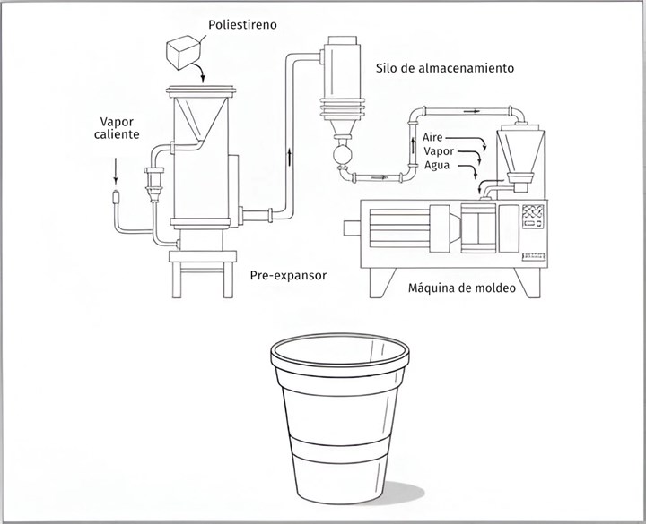 Proceso de fabricación del poliestireno expandido (EPS)