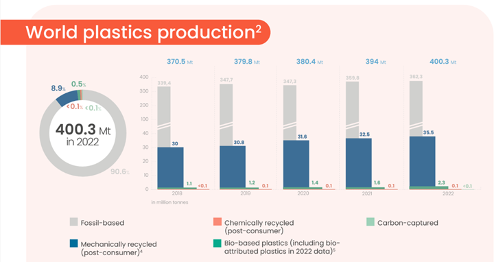Producción mundial de plásticos.