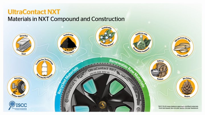 El compuesto de caucho NXT contiene caucho natural, caucho reciclado y botellas de PET recicladas, entre otros.