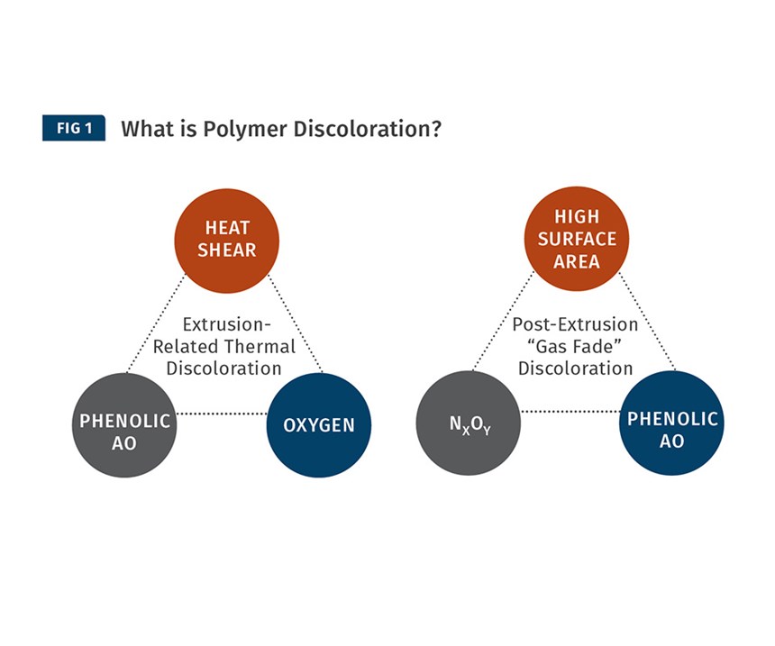 Polymer Discoloration