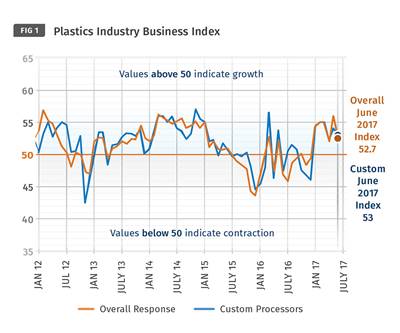 June 2017 Gardner Business Index Plastics: 52.7