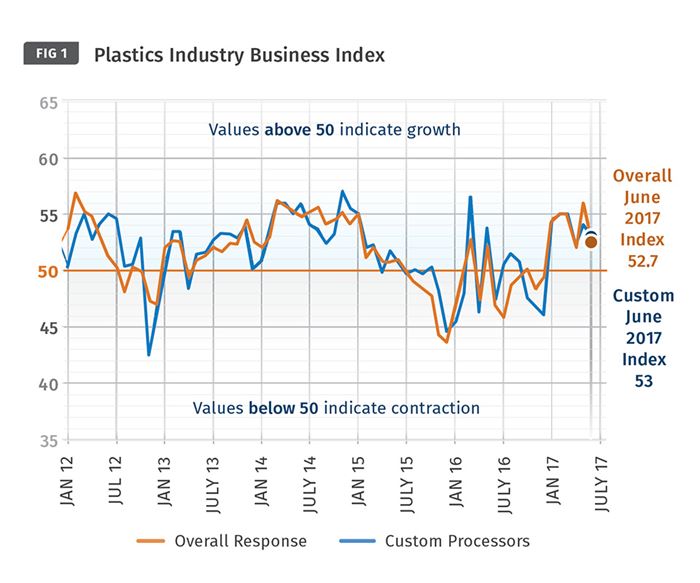 Plastics Industry Business Index