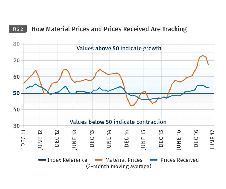 Plastics Material Prices and Prices Received