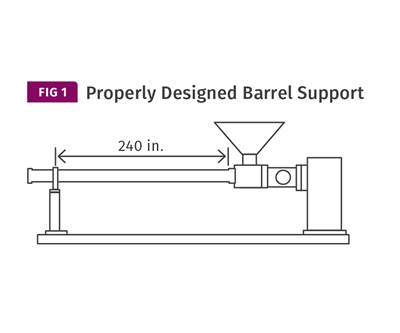 Extrusion: The Importance of Proper Barrel Supports