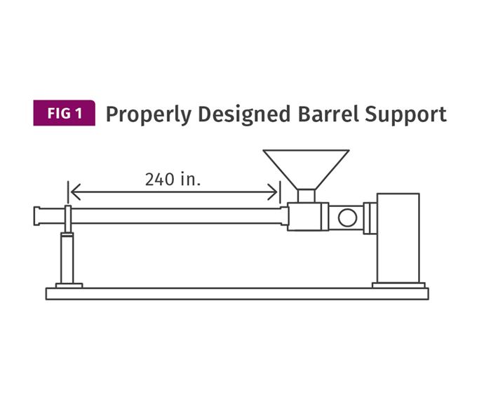 Properly designed extrusion barrel support