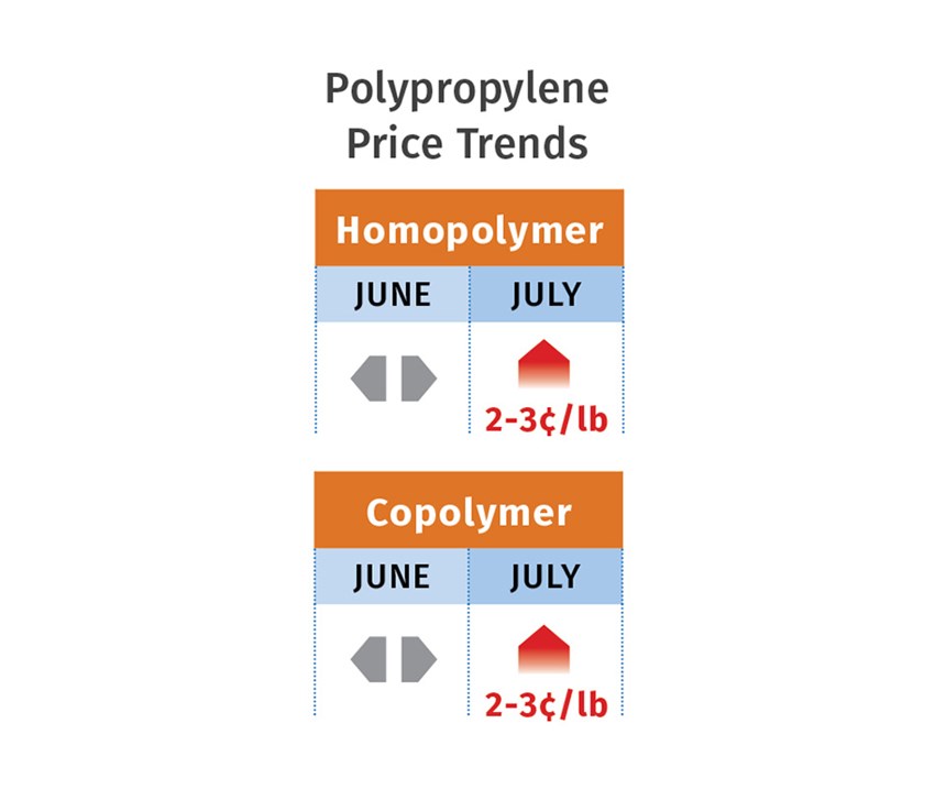 Polypropylene price trends