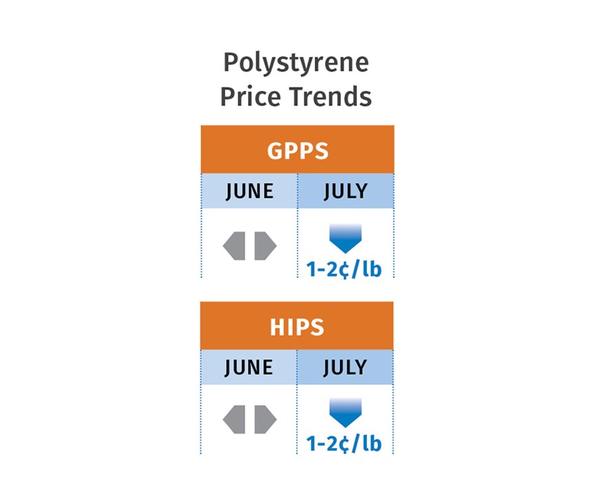 Polystyrene price trends