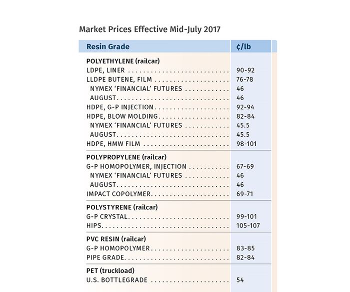 Resin Prices Mid-July 2017