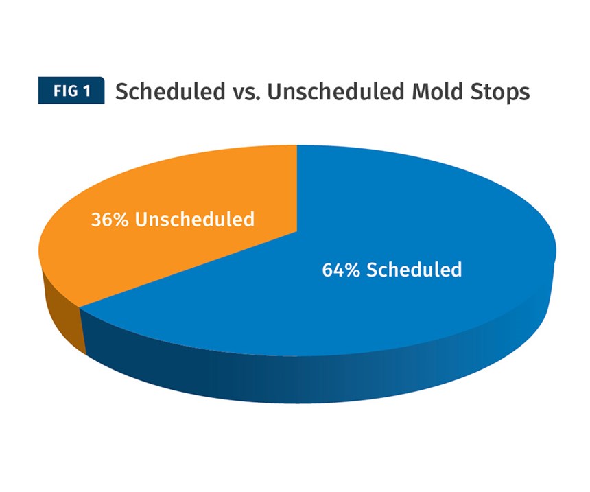 Scheduled vs. unscheduled mold stops.