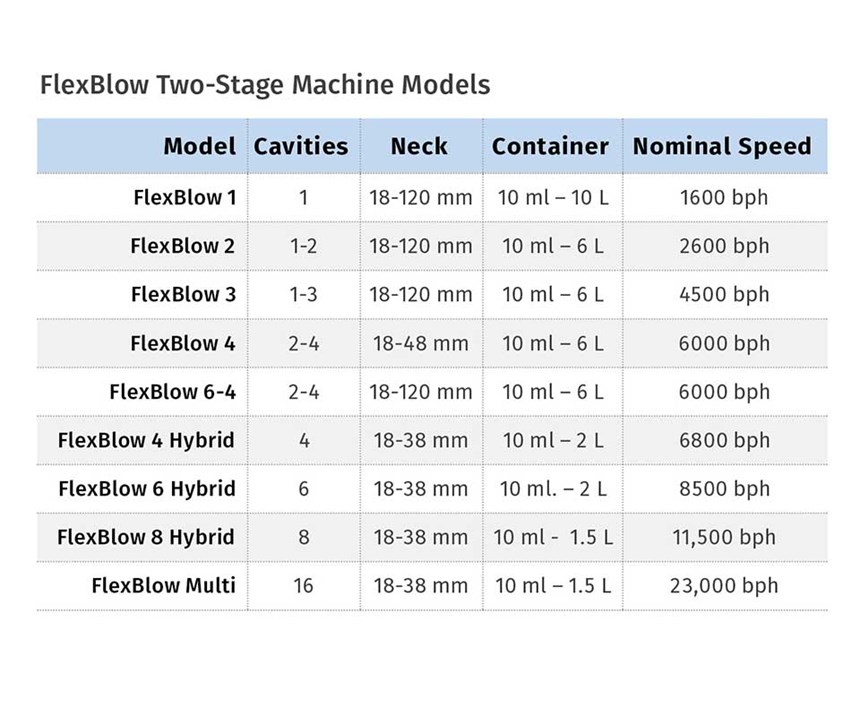 FlexBlow two-stage machine models