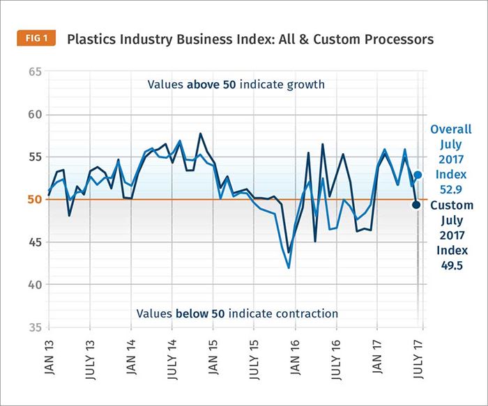 Plastics Industry Business Index