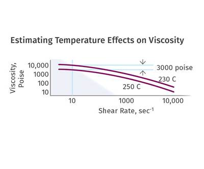 Extrusion: The Facts About Barrel-Temperature Override