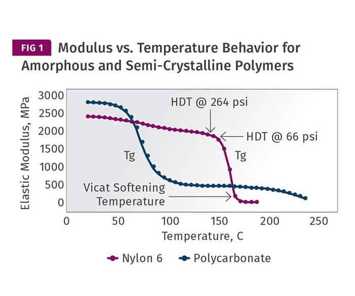 Modulus vs. Temperature Behavior for Amorphous and Semi-Crystalline Polymers