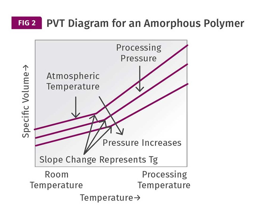 PVT Diagram for Amorphous Polymer