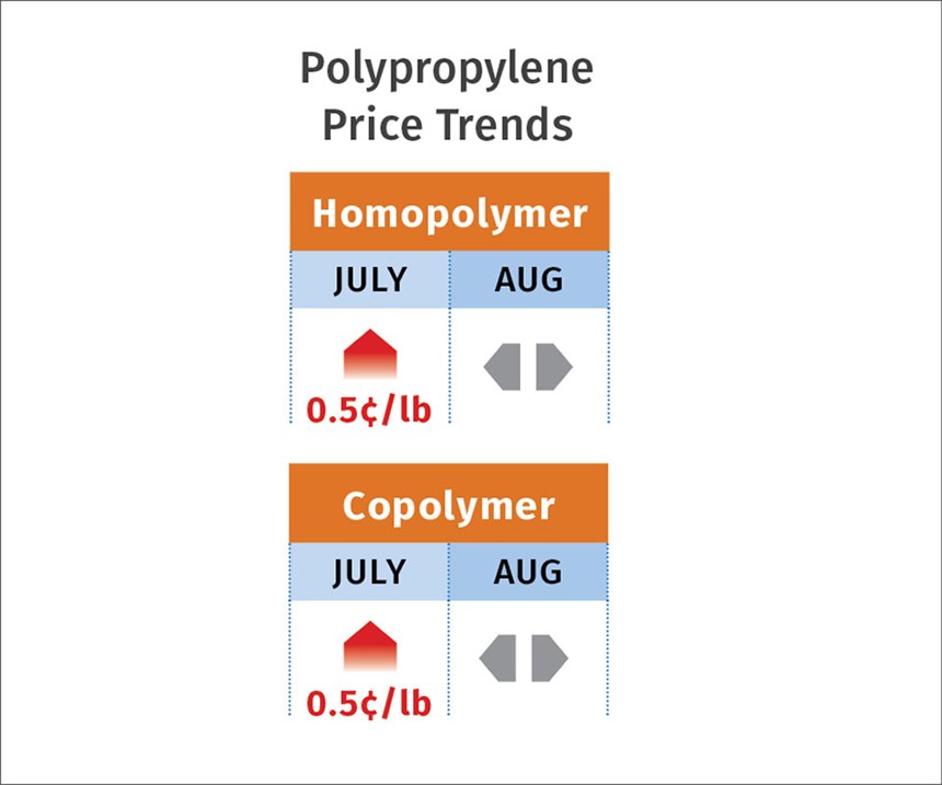 PP resin pricing September 2017