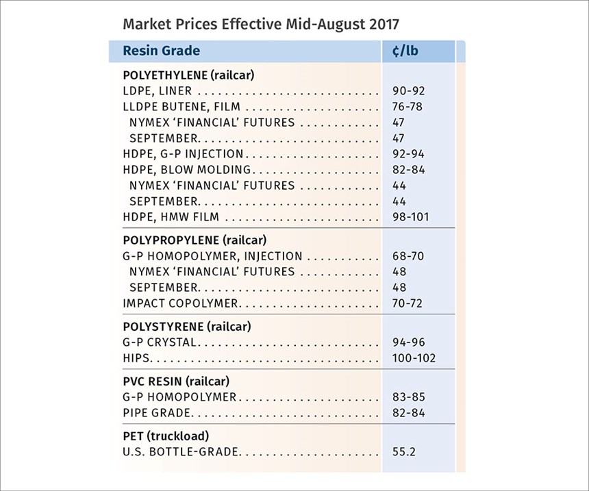 September 2017 resin pricing trends