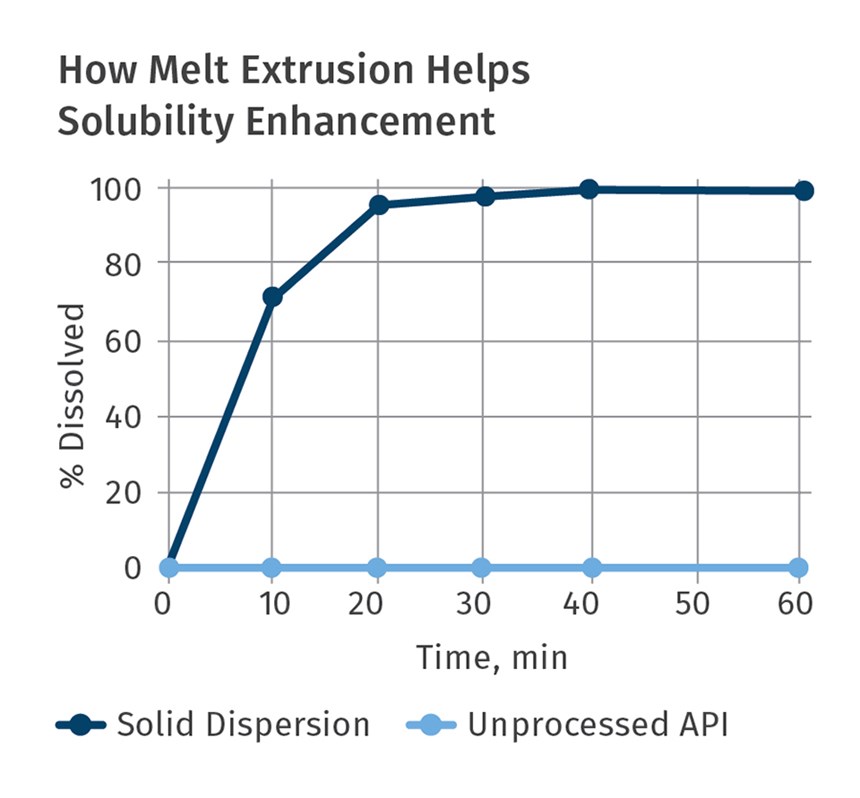 How Melt Extrusion Helps Solubility Enhancement