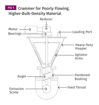 Extrusion: How Hopper Crammers Can Help Feeding