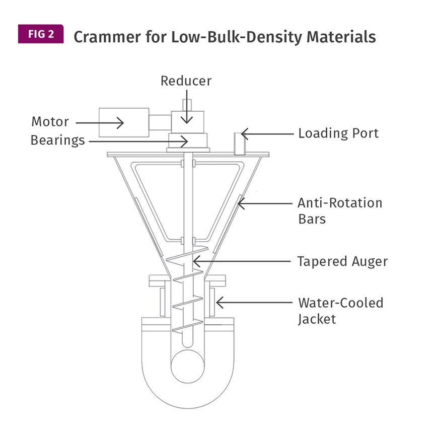 crammer for low-bulk-density materials 