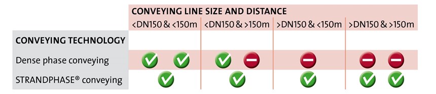 determining conveying line and distance