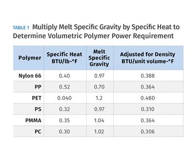 Extrusion: The Role of Polymer Density in Screw Design