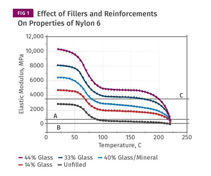 Effect of Fillers and reinforcements on properties of nylon 6