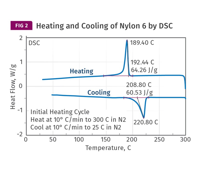Heating and cooling Nylon 6