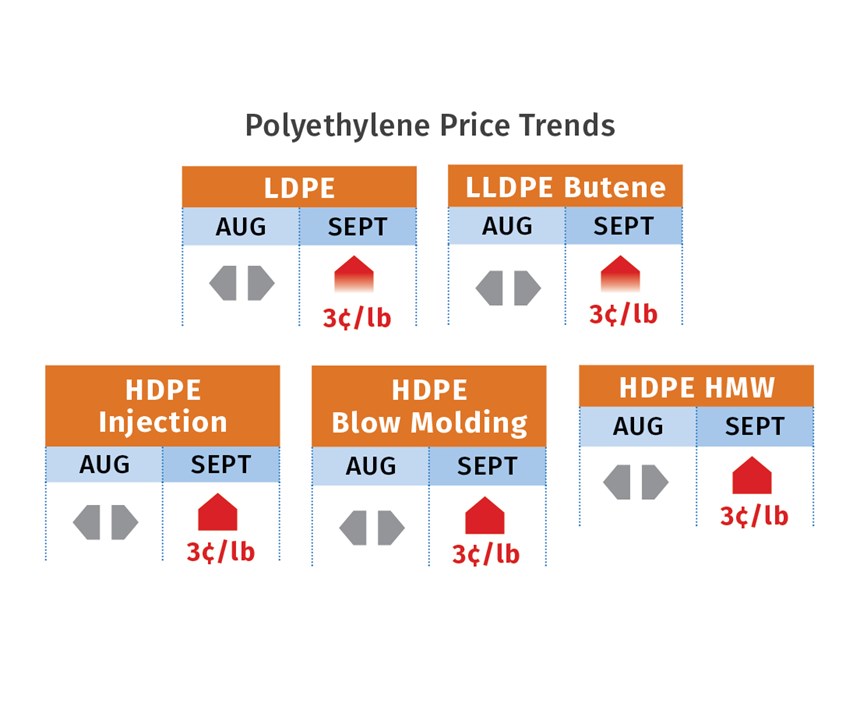 Polyethylene resin pricing