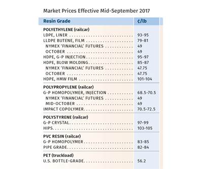 Hurricane Lifts Resin Prices Across the Board