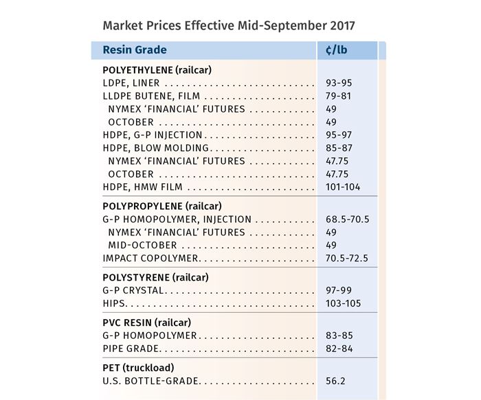 Resin Pricing September 2017
