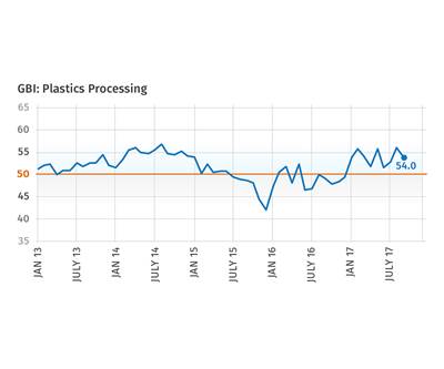 Third Quarter Finished Strong for Plastics Processing