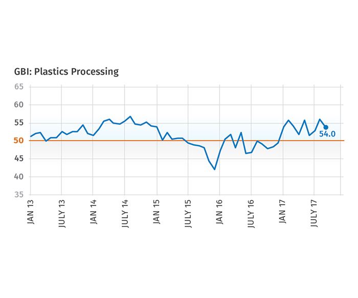 September 2017 Gardner Business Index Plastics Processing