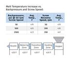 Injection Molding: No, Backpressure Does NOT Raise Melt Temperature